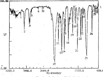 Gambar 2. Spektra IR furfural standar            