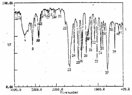 Gambar 6. Spektra IR furfural waktu pemanasan 3,5 jam