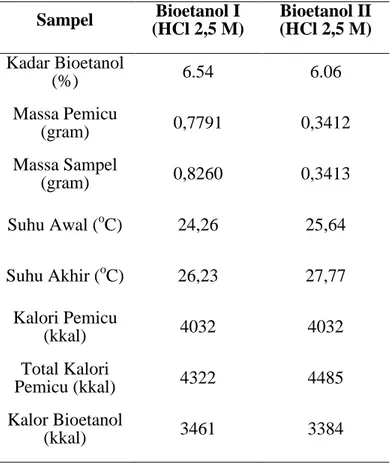 Tabel 1.  Penentuan Nilai Kalor Bioetanol 