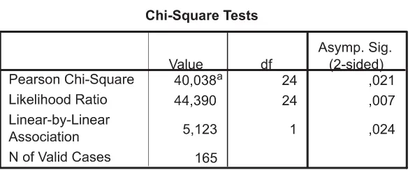 Tabel 5.3Uji Chi Square