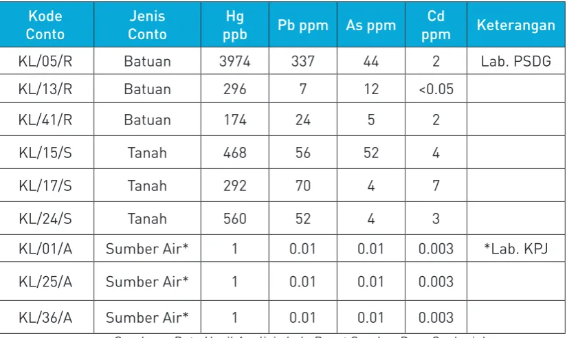 Tabel 2. Kelimpahan Beberapa Unsur Logam dalam Tanah, Batuan dan  Stream Sediment