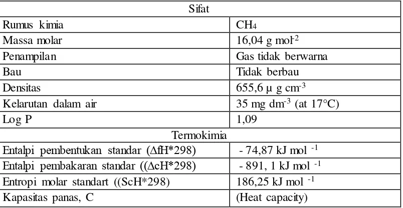 Tabel 2.3 Properti dari metana (CH4) [19] 
