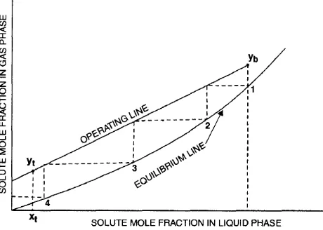 Gambar 2.3 Garis operasi dan ekuilibrium dari proses absorbsi [29] 