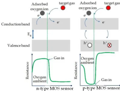 Gambar 2.2 Prinsip kerja sensor gas tipe MOS [8]. 