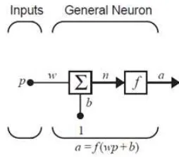 Gambar 2.14 Struktur dasar dari neural network. 