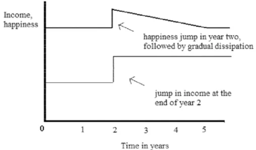 Gambar 2 Perubahan Tingkat Kebahagiaan terhadap Perubahan PendapatanSumber: Clark, 200737