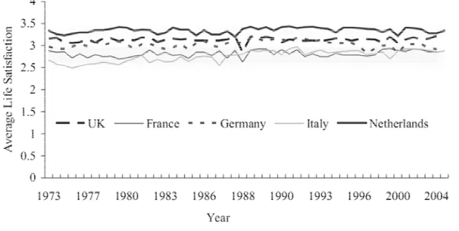 Gambar 1Tingkat Kepuasan Hidup di Lima Negara Eropa, 1973-2004