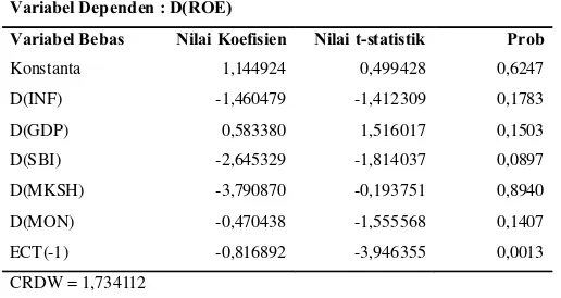 Tabel 3 Hasil Uji Cointegrating Regression Durbin Watson (CRDW)