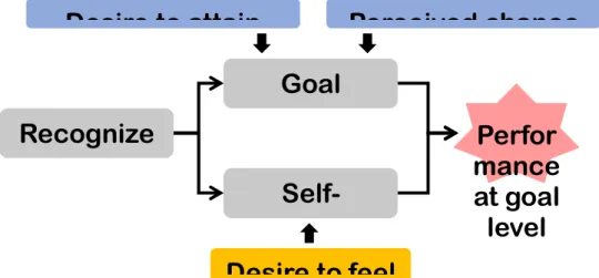 Gambar 1. The Goal-Setting Process 