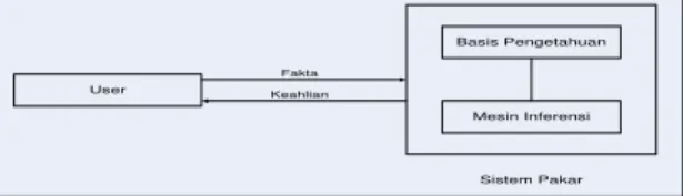 Gambar 1. Konsep Dasar Sistem Pakar 