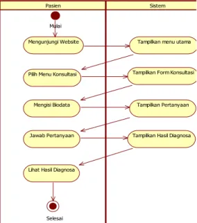 Gambar 6.  Diagram Aktivitas Mengelola  Data Penyakit Pada  Sistem Pakar Untuk  mendeteksi Terjadinya Pendarahan Pada 
