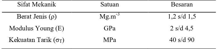 Tabel 2.1. Karakteristik Mekanik Poliester Resin  