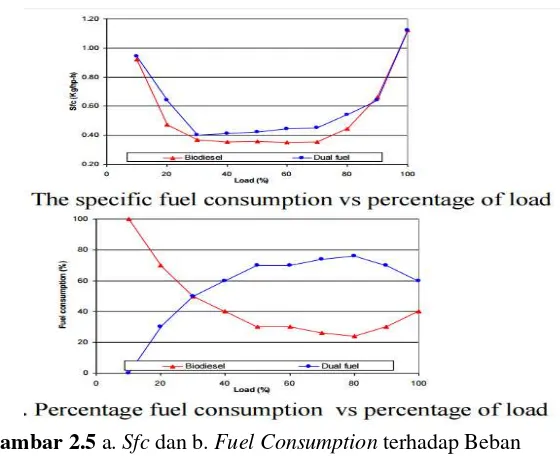 Gambar 2.5 a. Sfc dan b. Fuel Consumption terhadap Beban 