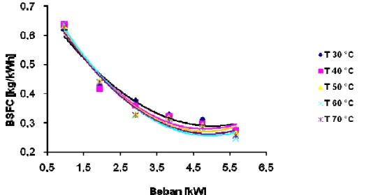 Gambar 2.9  Grafik Perbandingan Bsfc Solar terhadap Beban dengan beberapa temperatur bahan bakar 