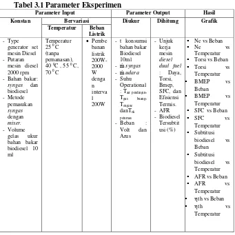 Tabel 3.1 Parameter Eksperimen  
