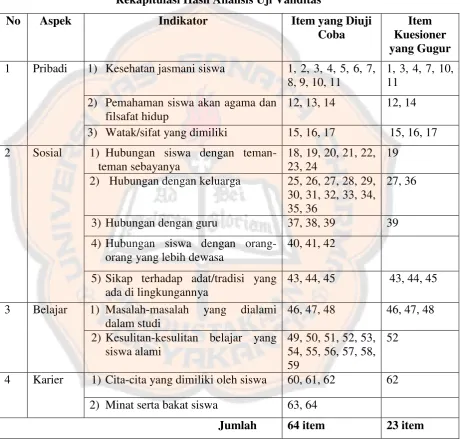Tabel 3 Rekapitulasi Hasil Analisis Uji Validitas 