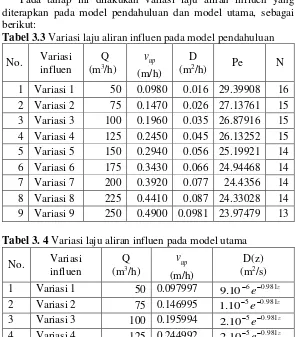 Tabel 3.3 Variasi laju aliran influen pada model pendahuluan 