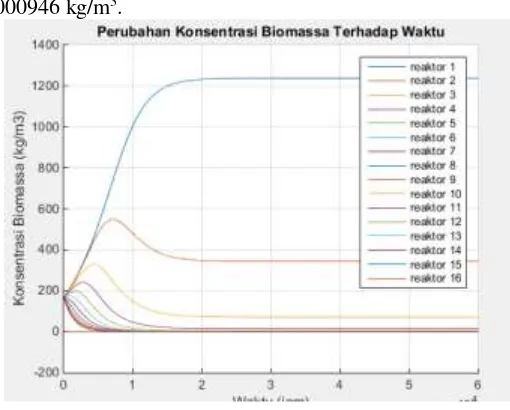 Gambar 4. 13  Respon Profil Konsentrasi Biomassa pada Model Pendahuluan dengan Laju Aliran 50 m3/h 