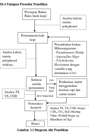 Gambar 3.1 Diagram Alir Penelitian 