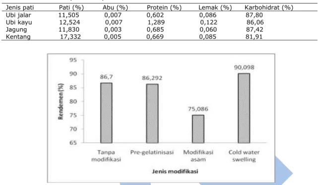 Tabel 1. Hasil analisis proksimat pati.