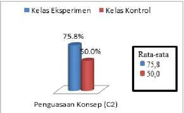 Gambar  1.  Penguasaan  Konsep  Siswa  Kelas Eksperimen dan Kontrol