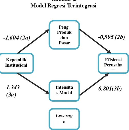 Hasil uji  Gambar 2 pada kasus multiple mediation modelsuppression model dengan Model Regresi Terintegrasi 