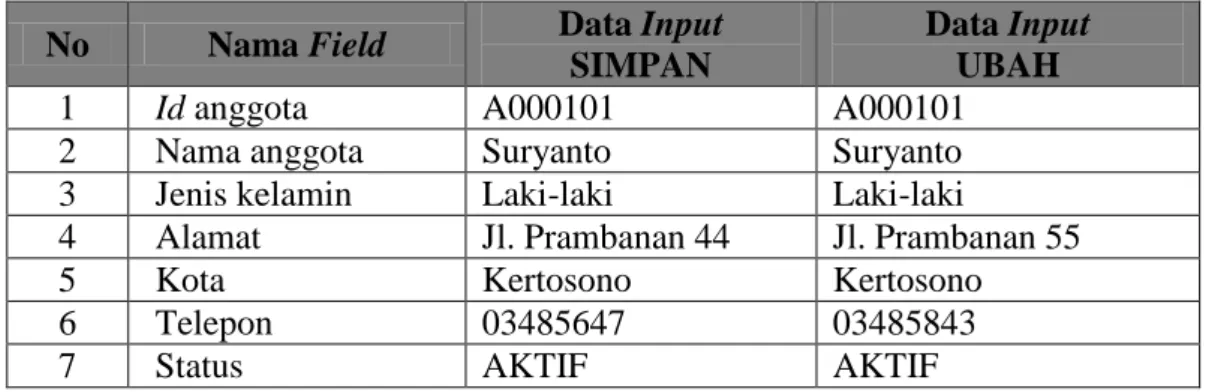 Tabel 4.3  Daftar Input yang Diuji Coba pada Form Master Anggota  No  Nama Field  Data Input  
