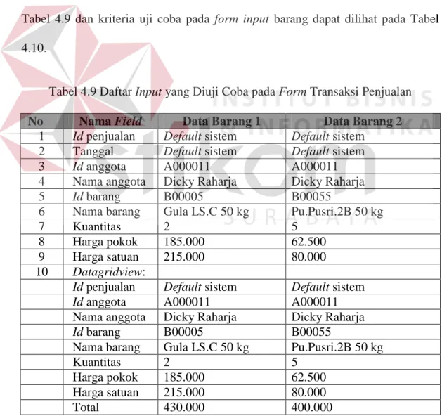 Tabel 4.9 Daftar Input yang Diuji Coba pada Form Transaksi Penjualan   No  Nama Field  Data Barang 1  Data Barang 2 