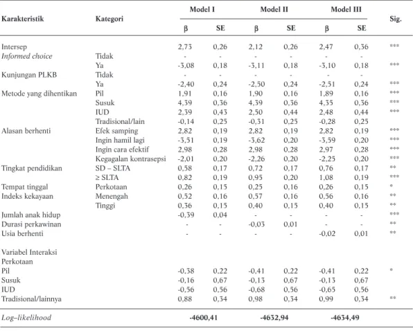 Tabel 1. Estimasi Parameter (β b) )   dan Kesalahan Baku (SE) Model Regresi Logistik Penggantian Metode Kontrasepsi 