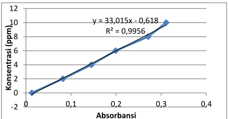 Gambar 1. Grafik hubungan antara absorbansi dengan konsentrasi
