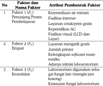 Tabel 1. Variabel Bebas Penelitian (Faktor), Nama Faktor  dan Atribut Pembentuk setiap Faktor 