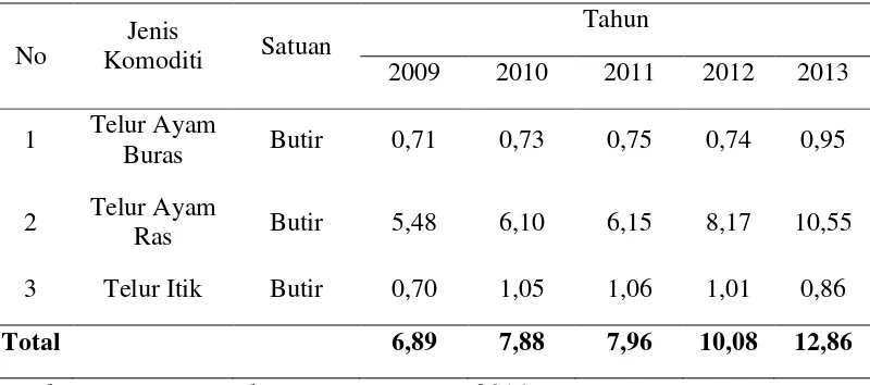 Tabel 1.2 Konsumsi Telur Unggas Butir Per Kapita Kota Medan Tahun 2009-2013 
