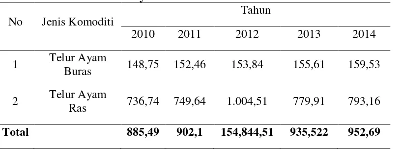 Tabel 1.3 Produksi Telur Ayam di Kota Medan Tahun 2010 – 2014 Per Butir/Tahun 