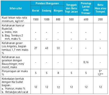 Tabel 1. Persyaratan Mutu Batu Alam Untuk Bahan Bangunan menurut SNI 03-0394-1989