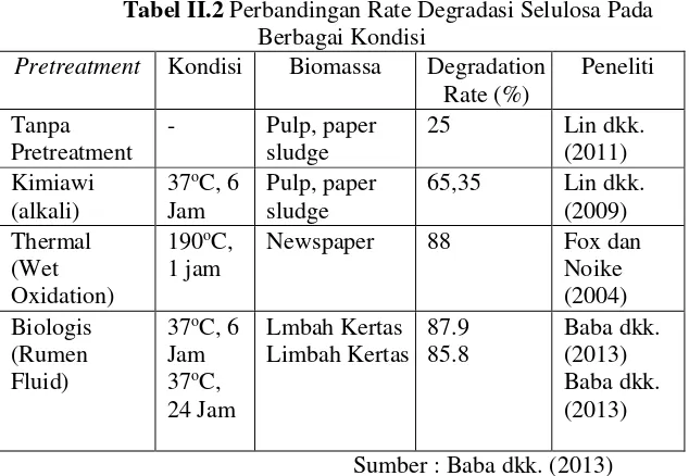 Tabel II.2 Perbandingan Rate Degradasi Selulosa Pada 