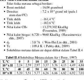 Tabel II.4 Solubilitas Metana dalam Air ( Perry, 1997) 