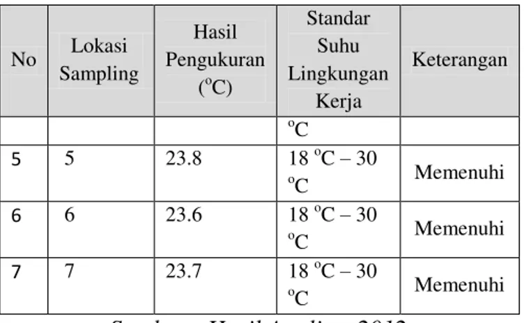 Tabel  di  atas  menunjukan  bahwa  temperatur  ruangan  di  laboratorium  BPL2H  sudah  memenuhi  ketentuan  minimal  7ndustry7re  di  ruang  kerja  yang  mengacu  pada  dari  Kepmenkes  RI  No  1405/MENKES/SK/XI/2002  tentang  persyaratan  kesehatan  lin