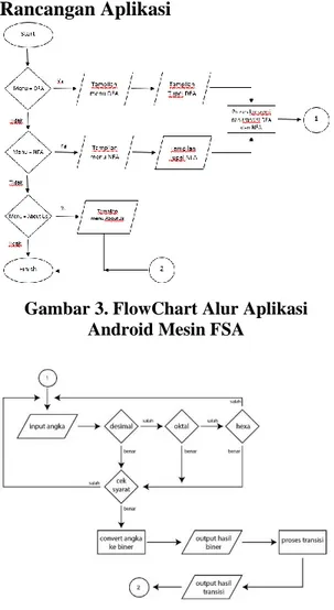 Gambar 3. FlowChart Alur Aplikasi  Android Mesin FSA 