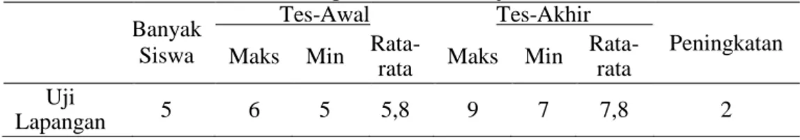 Tabel 1. Data Statistik Deskriptif Siswa Pada Uji Skala Terbatas  Banyak 