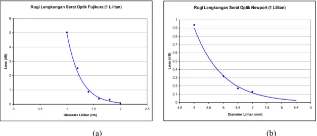 Grafik rugi lengkungan untuk cahaya pada panjang-gelombang 1310 nm sebagai fungsi  diameter lengkungan yang diukur menggunakan OTDR untuk serat optik Fujikura dan Newport  masing-masing diperlihatkan pada Gambar 5(a) dan 5(b)