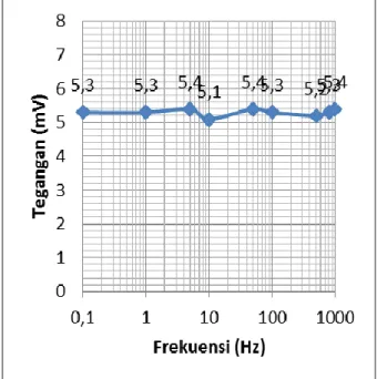 Tabel  1.    Pengukuran  Tegangan  vs  Frekuensi  Frekuensi (Hz)   Tegangan (mv) 0.1    5.3     1    5.3     5    5.4   10    5.1   50    5.4  100    5.3  500    5.2  800    5.3             1000  5.4 