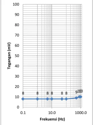 Tabel 3. Pengukuran Tegangan/Frekuensi  40 m Fusi  Frekuensi (Hz)   Tegangan (mv) 0.1    8     1    8     5    8   10    8   50    8  100    8  500    9  800    10  1000  10 