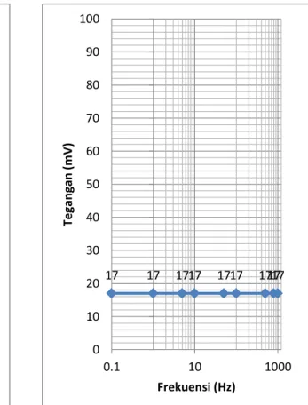 Tabel 5. Pengukuran Tegangan vs  Frekuensi 25 m Fusi  Frekuensi (Hz)   Tegangan (mv) 0.1    17     1    17     5    17   10    17   50    17  100    17  500    17  800    17  1000  17 