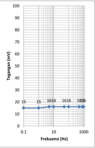 Gambar 9.  Grafik Tegangan/Frekuensi    10 m Fusi  