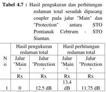 Tabel  4.7  :  Hasil  pengukuran  dan  perhitungan  redaman  total  sesudah  dipasang  coupler  pada  jalur  &#34;Main&#34;  dan 