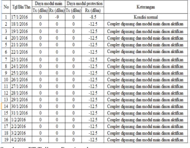 Tabel  4.9  :  Hasil  pengukuran  daya  Tx  dan  Rx  sesudah  dipasang  coupler  pada  jalur  “Main”  dan  “Protection” 