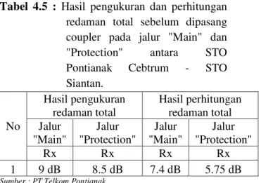 Gambar  4.6  :  Jaringan  transmisi  serat  optik  jalur  “Protection”  antara  STO  Pontianak  Centrum  –  STO  Siantan