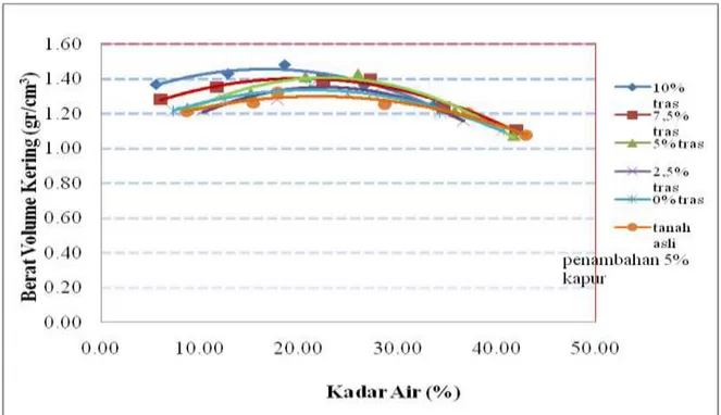 Gambar 4. Grafik Hubungan antara Berat Volume Kering dengan Kadar Air. 
