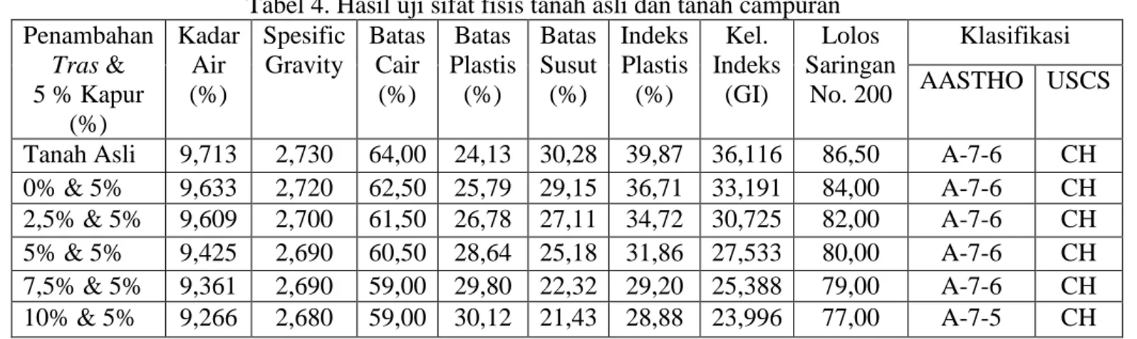 Tabel 4. Hasil uji sifat fisis tanah asli dan tanah campuran  Penambahan  Tras &amp;   5 % Kapur  (%)  Kadar Air (%)  Spesific Gravity  Batas Cair (%)  Batas  Plastis (%)  Batas Susut (%)  Indeks Plastis (%)  Kel