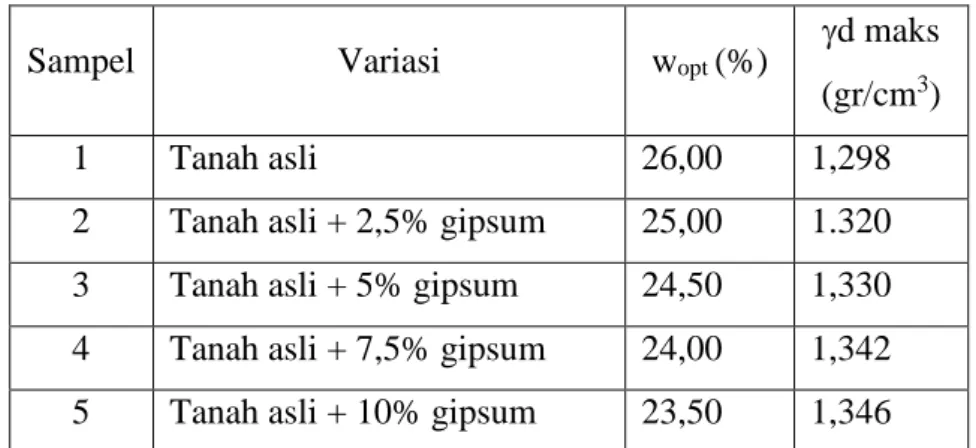 Tabel 3 Hasil uji pemadatan pada tanh asli dan campuran gipsum 